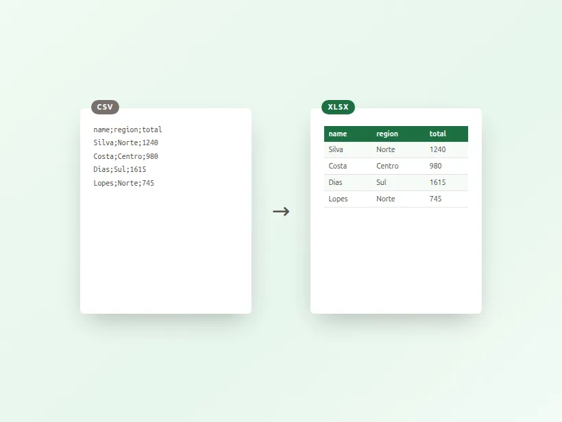 Raw semicolon-separated CSV text beside the same data as a formatted Excel table